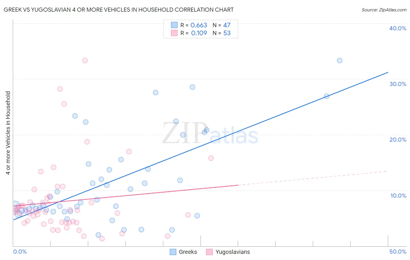 Greek vs Yugoslavian 4 or more Vehicles in Household