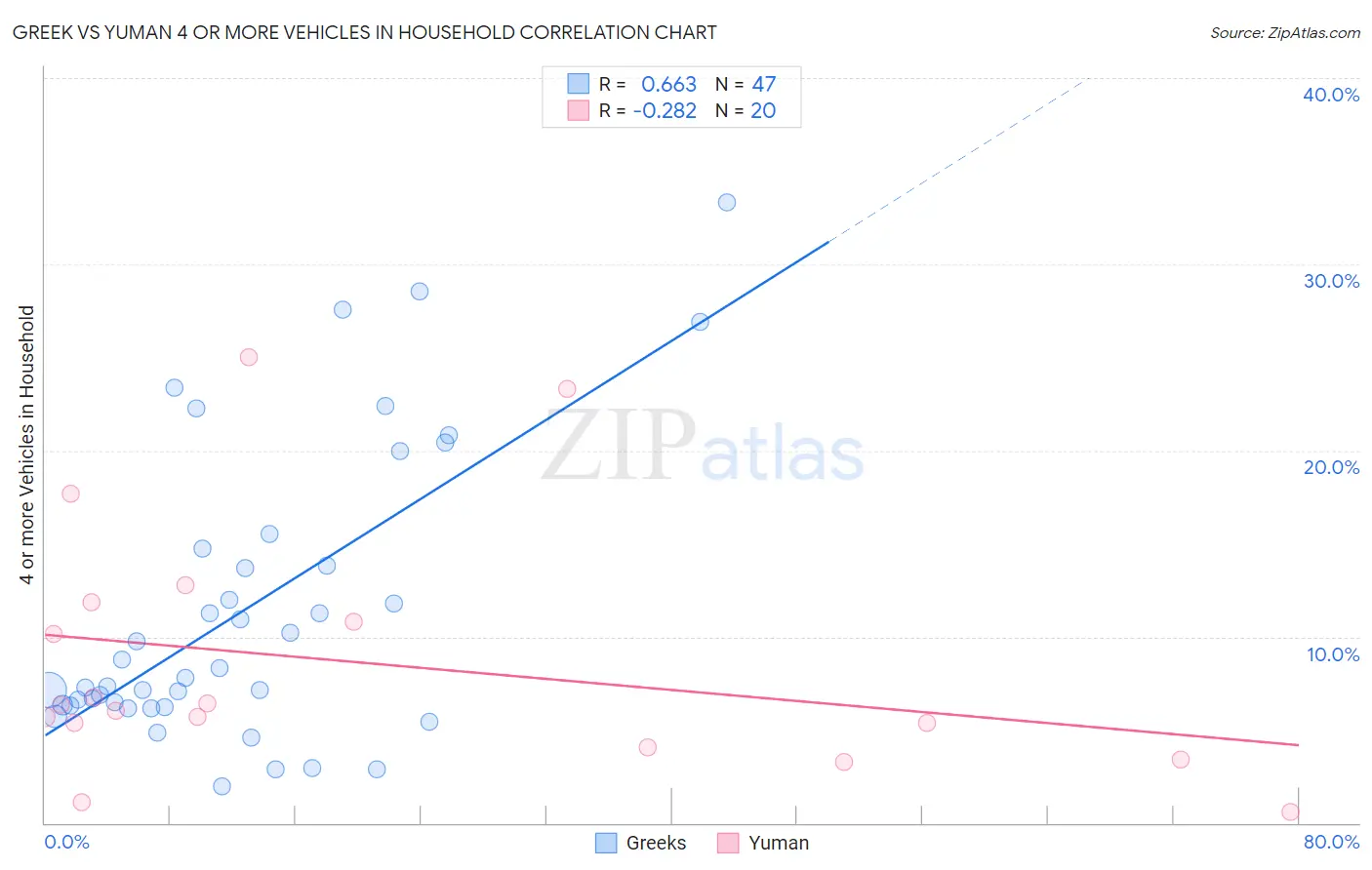 Greek vs Yuman 4 or more Vehicles in Household