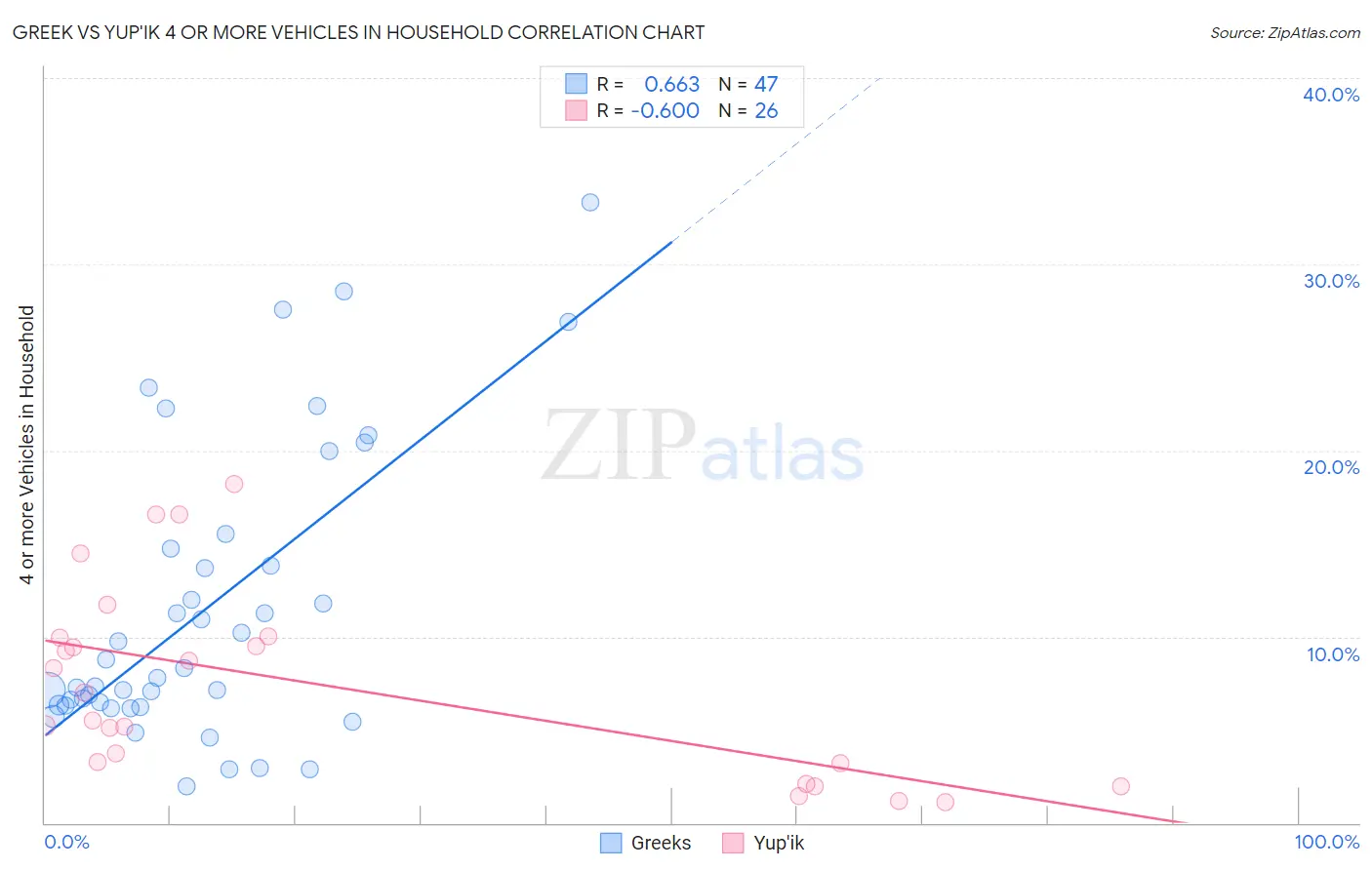 Greek vs Yup'ik 4 or more Vehicles in Household