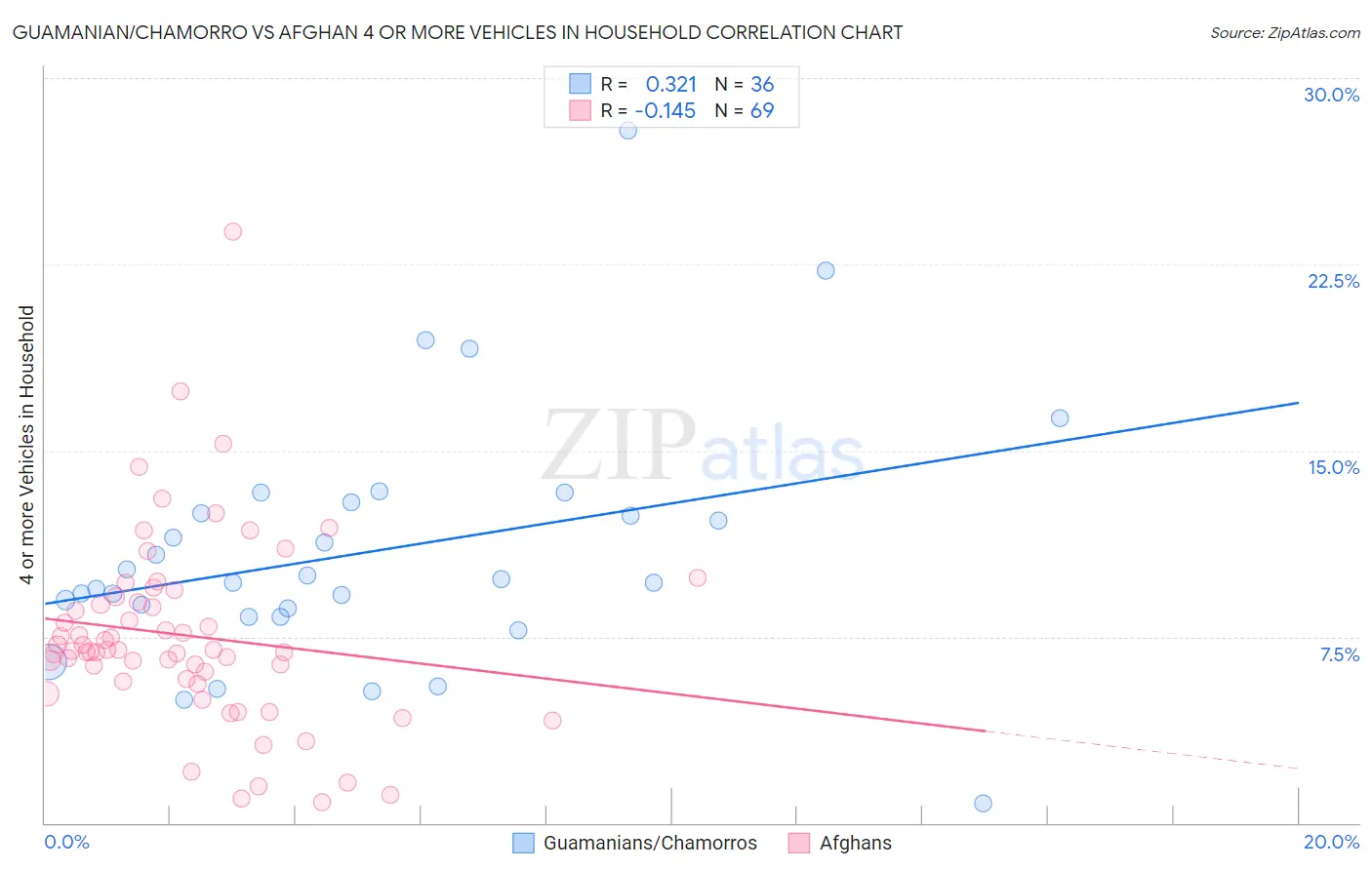 Guamanian/Chamorro vs Afghan 4 or more Vehicles in Household