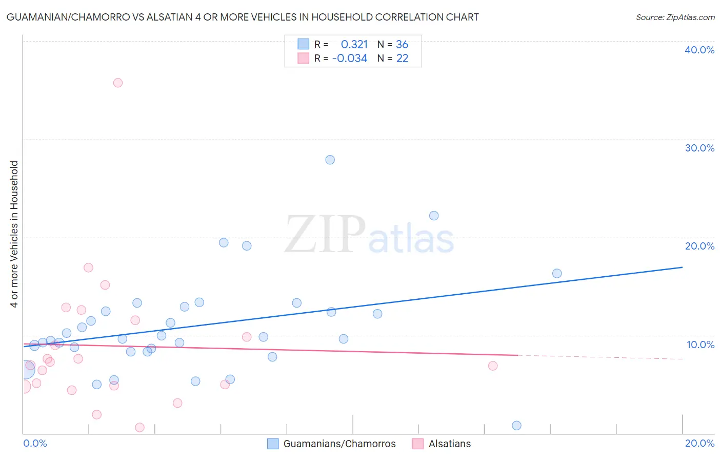 Guamanian/Chamorro vs Alsatian 4 or more Vehicles in Household