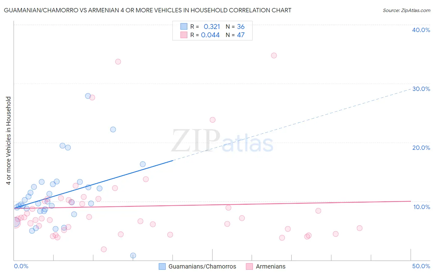 Guamanian/Chamorro vs Armenian 4 or more Vehicles in Household