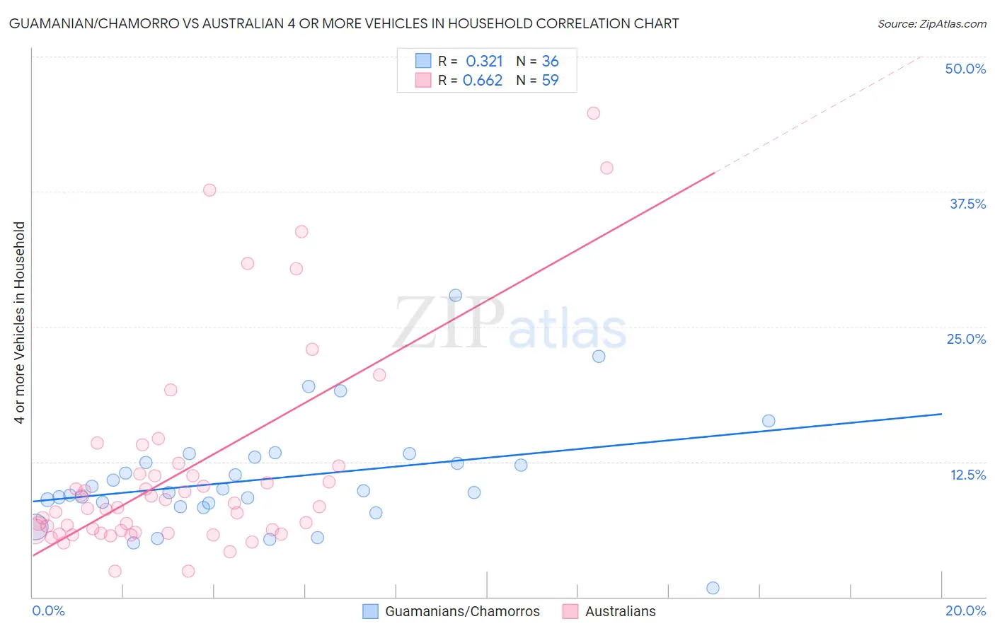 Guamanian/Chamorro vs Australian 4 or more Vehicles in Household