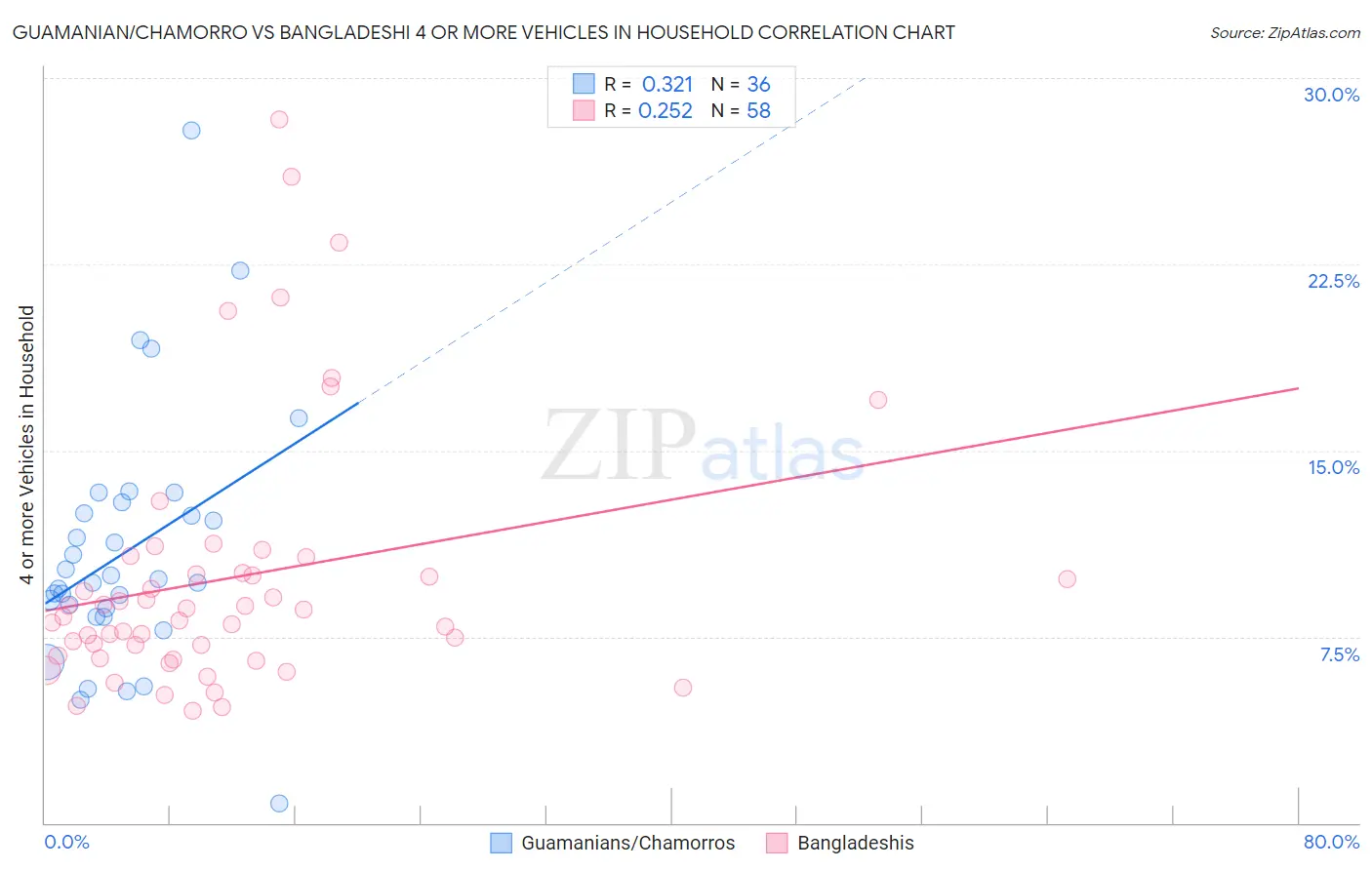 Guamanian/Chamorro vs Bangladeshi 4 or more Vehicles in Household
