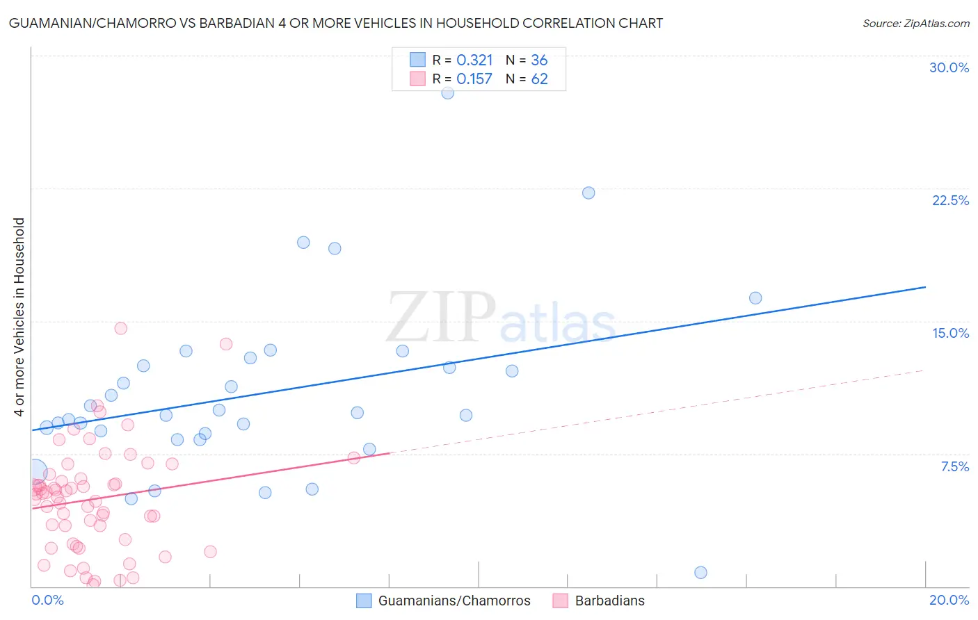 Guamanian/Chamorro vs Barbadian 4 or more Vehicles in Household