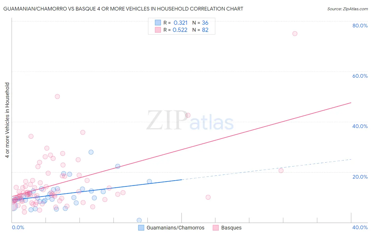 Guamanian/Chamorro vs Basque 4 or more Vehicles in Household