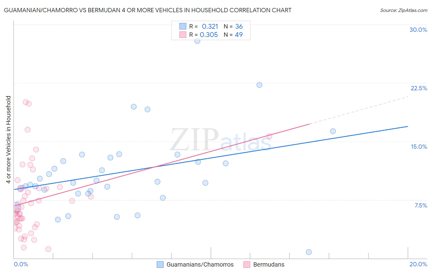 Guamanian/Chamorro vs Bermudan 4 or more Vehicles in Household