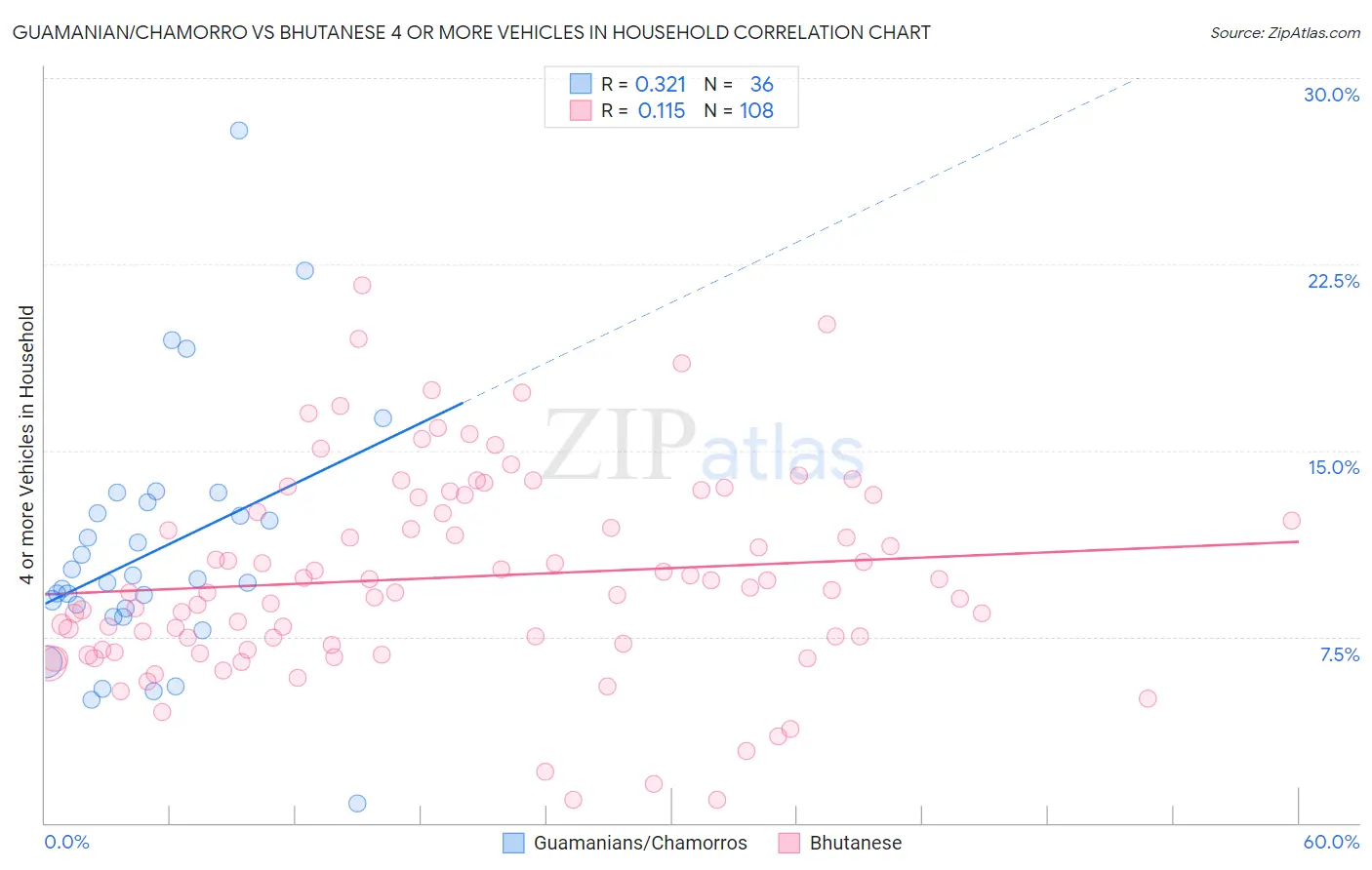 Guamanian/Chamorro vs Bhutanese 4 or more Vehicles in Household