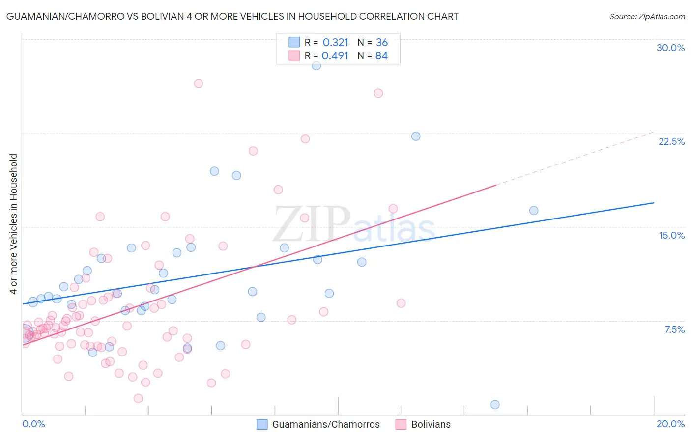 Guamanian/Chamorro vs Bolivian 4 or more Vehicles in Household