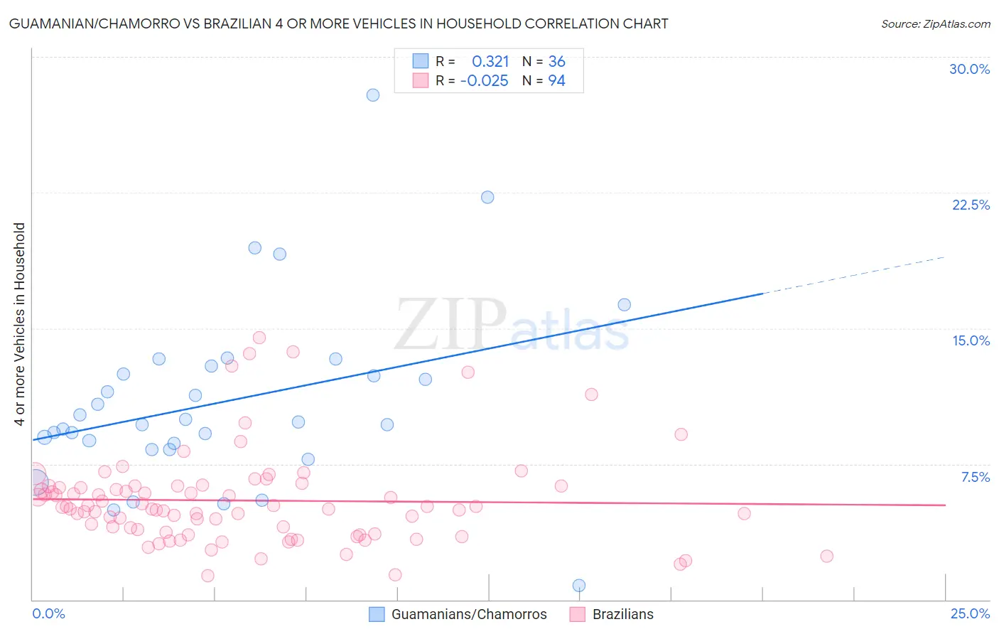 Guamanian/Chamorro vs Brazilian 4 or more Vehicles in Household