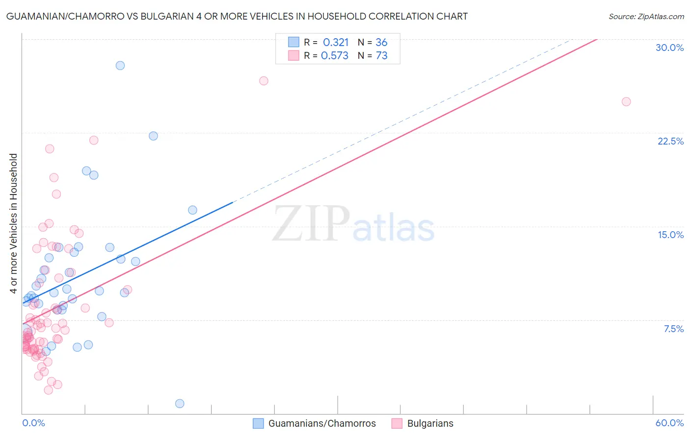Guamanian/Chamorro vs Bulgarian 4 or more Vehicles in Household