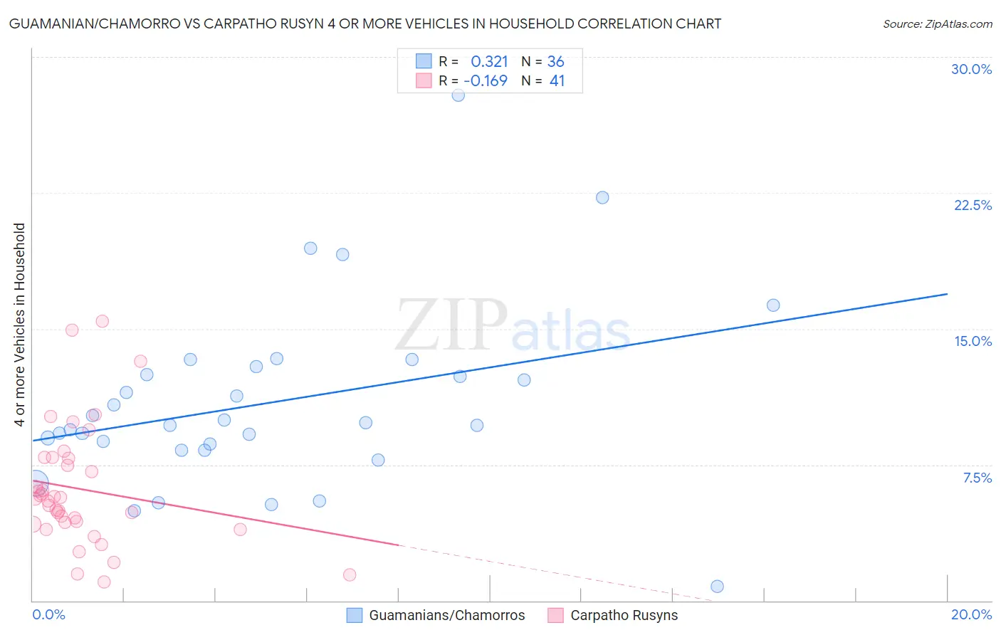 Guamanian/Chamorro vs Carpatho Rusyn 4 or more Vehicles in Household