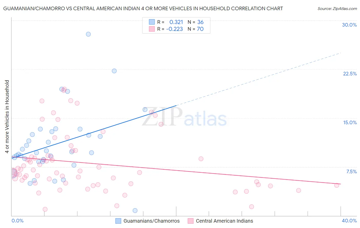 Guamanian/Chamorro vs Central American Indian 4 or more Vehicles in Household