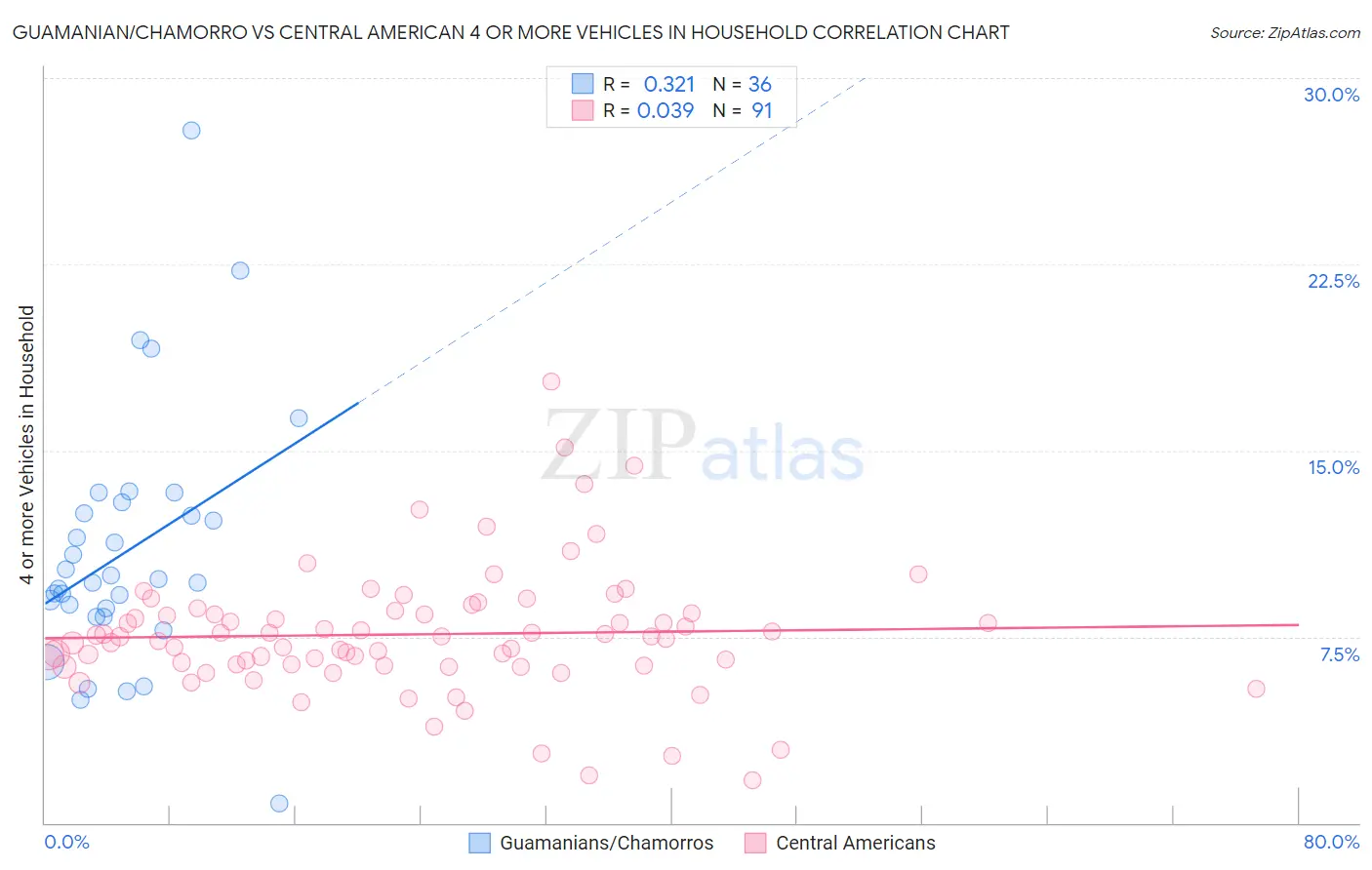 Guamanian/Chamorro vs Central American 4 or more Vehicles in Household