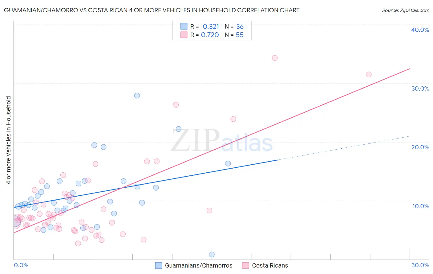 Guamanian/Chamorro vs Costa Rican 4 or more Vehicles in Household