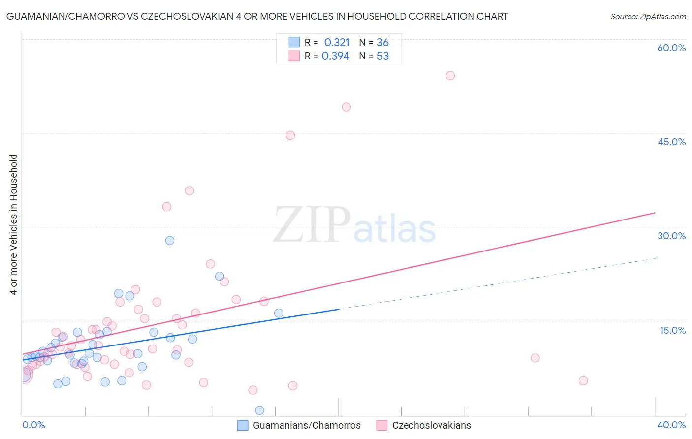 Guamanian/Chamorro vs Czechoslovakian 4 or more Vehicles in Household