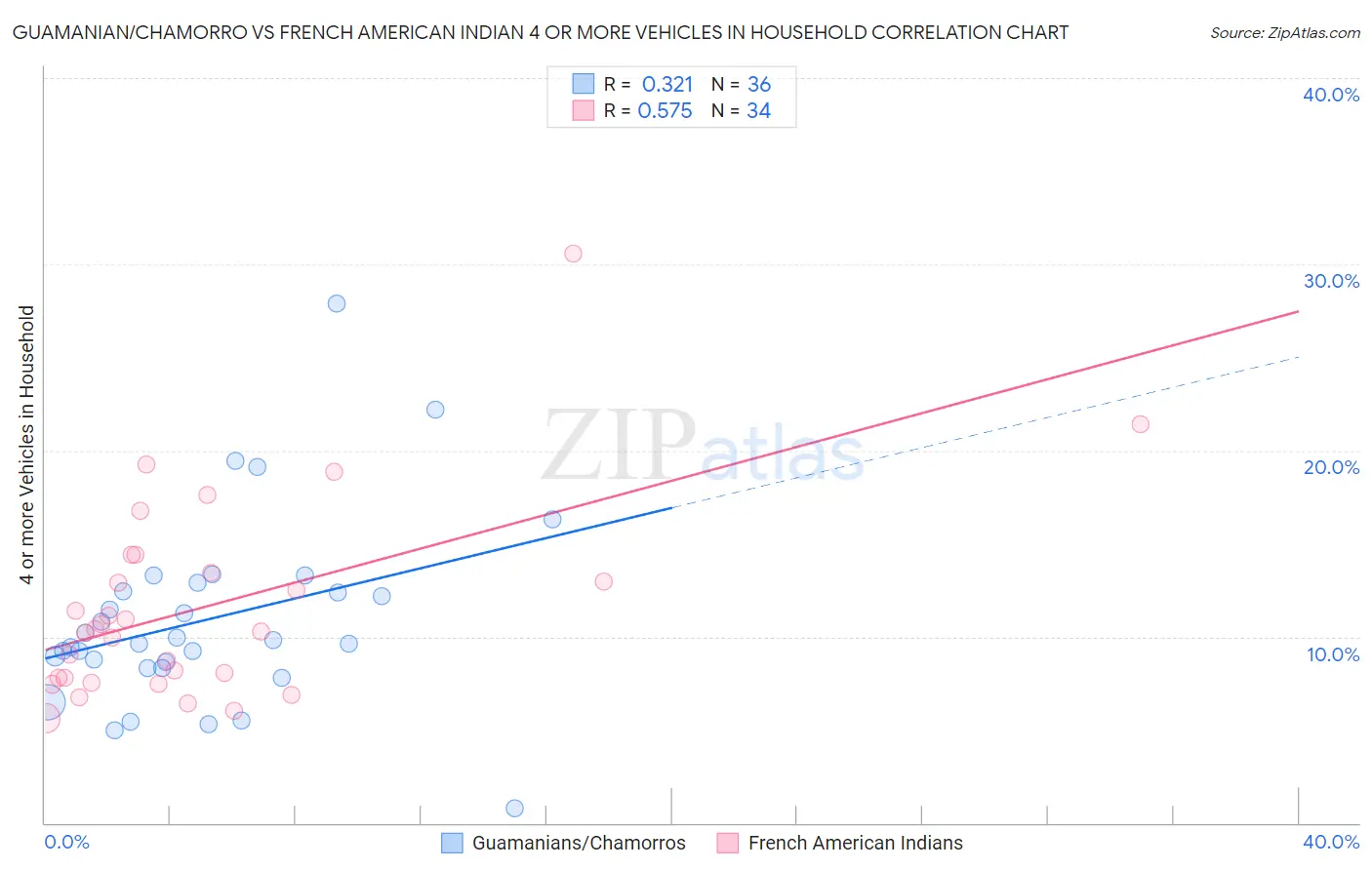 Guamanian/Chamorro vs French American Indian 4 or more Vehicles in Household