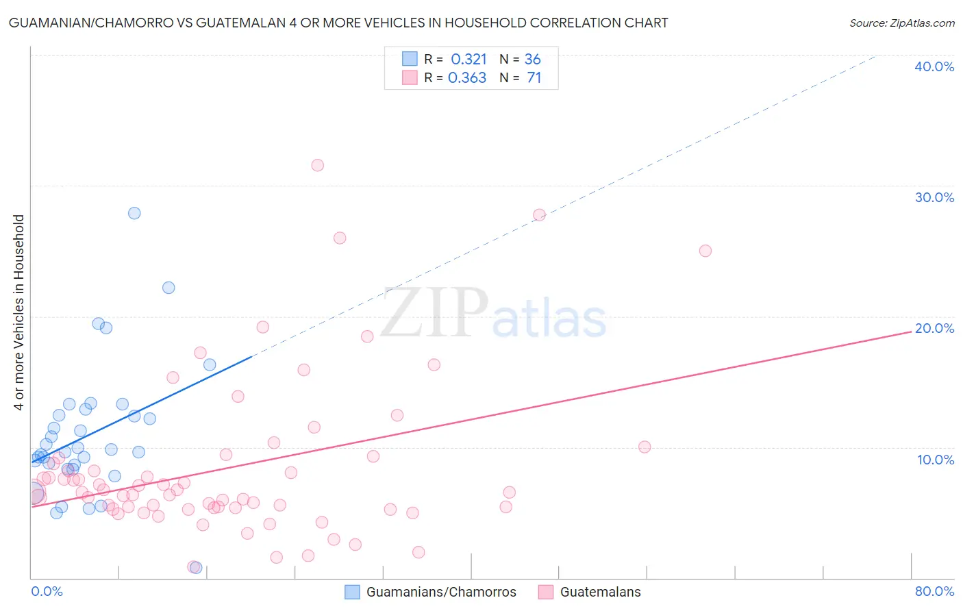 Guamanian/Chamorro vs Guatemalan 4 or more Vehicles in Household