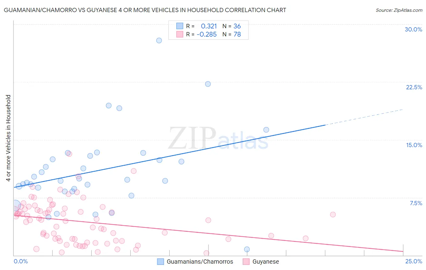 Guamanian/Chamorro vs Guyanese 4 or more Vehicles in Household