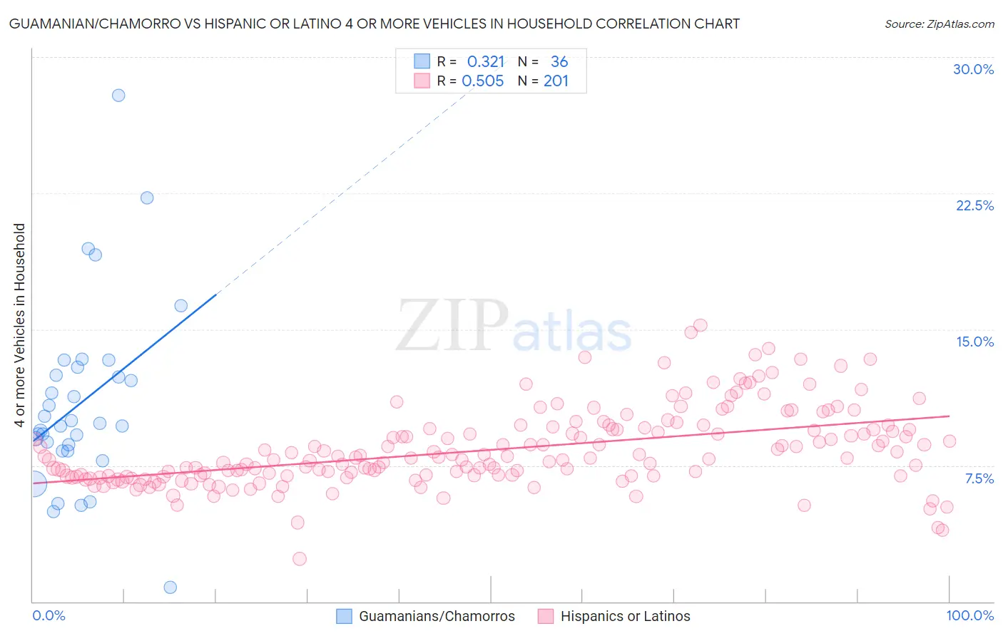 Guamanian/Chamorro vs Hispanic or Latino 4 or more Vehicles in Household