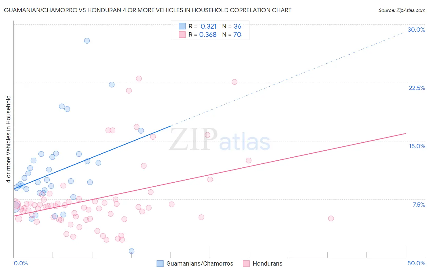 Guamanian/Chamorro vs Honduran 4 or more Vehicles in Household