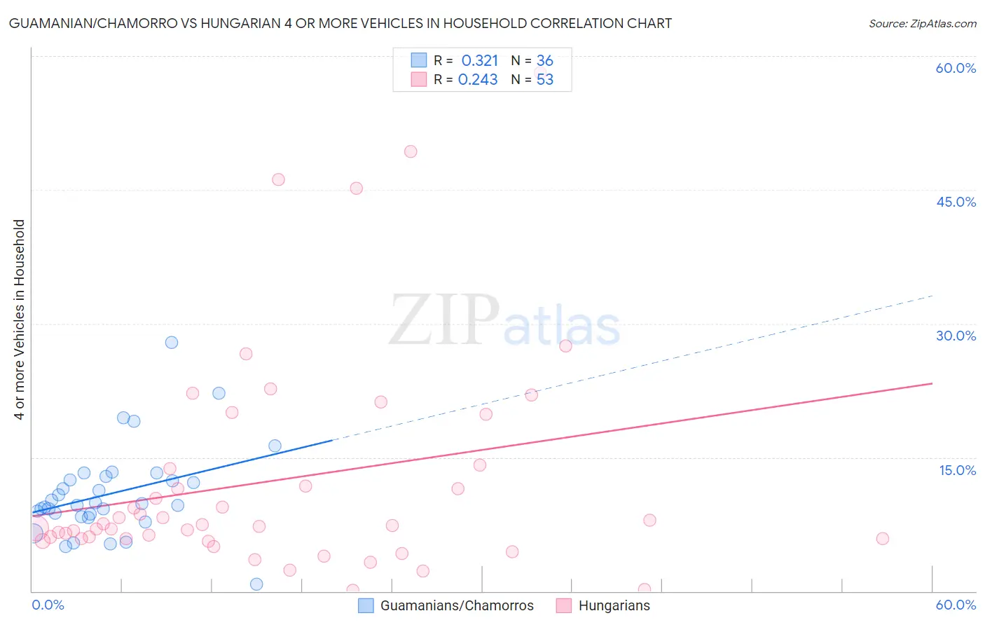 Guamanian/Chamorro vs Hungarian 4 or more Vehicles in Household