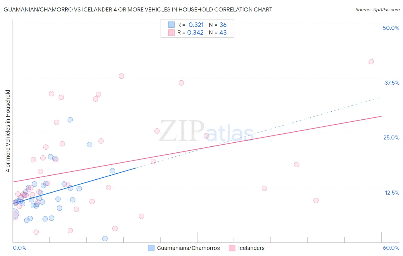 Guamanian/Chamorro vs Icelander 4 or more Vehicles in Household