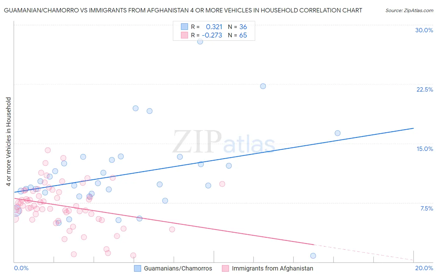 Guamanian/Chamorro vs Immigrants from Afghanistan 4 or more Vehicles in Household