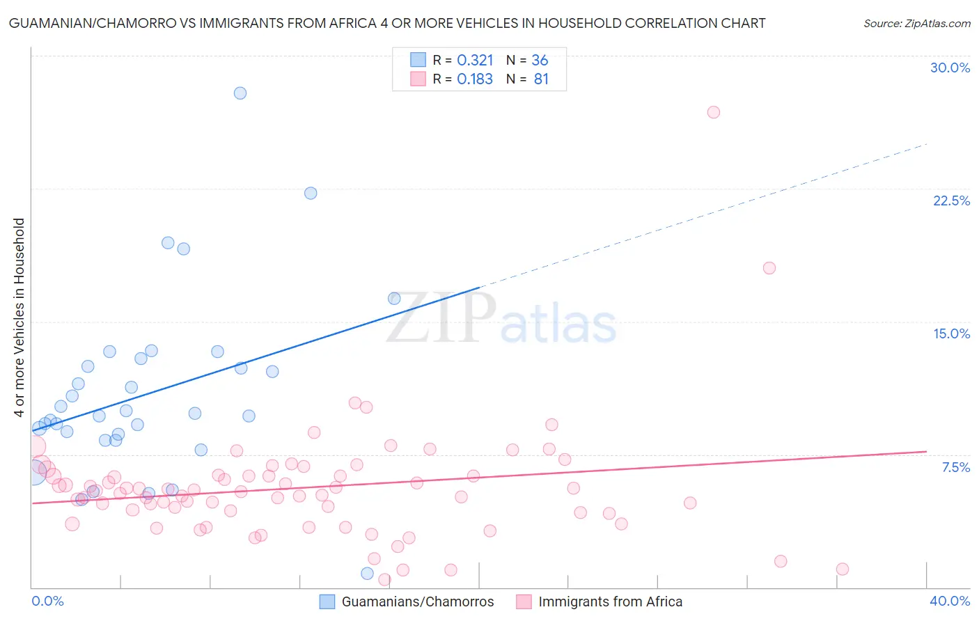 Guamanian/Chamorro vs Immigrants from Africa 4 or more Vehicles in Household