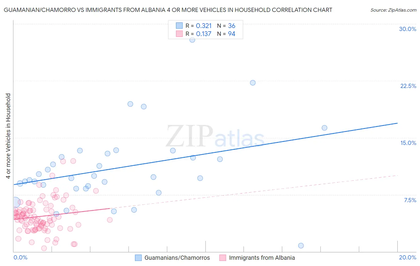 Guamanian/Chamorro vs Immigrants from Albania 4 or more Vehicles in Household