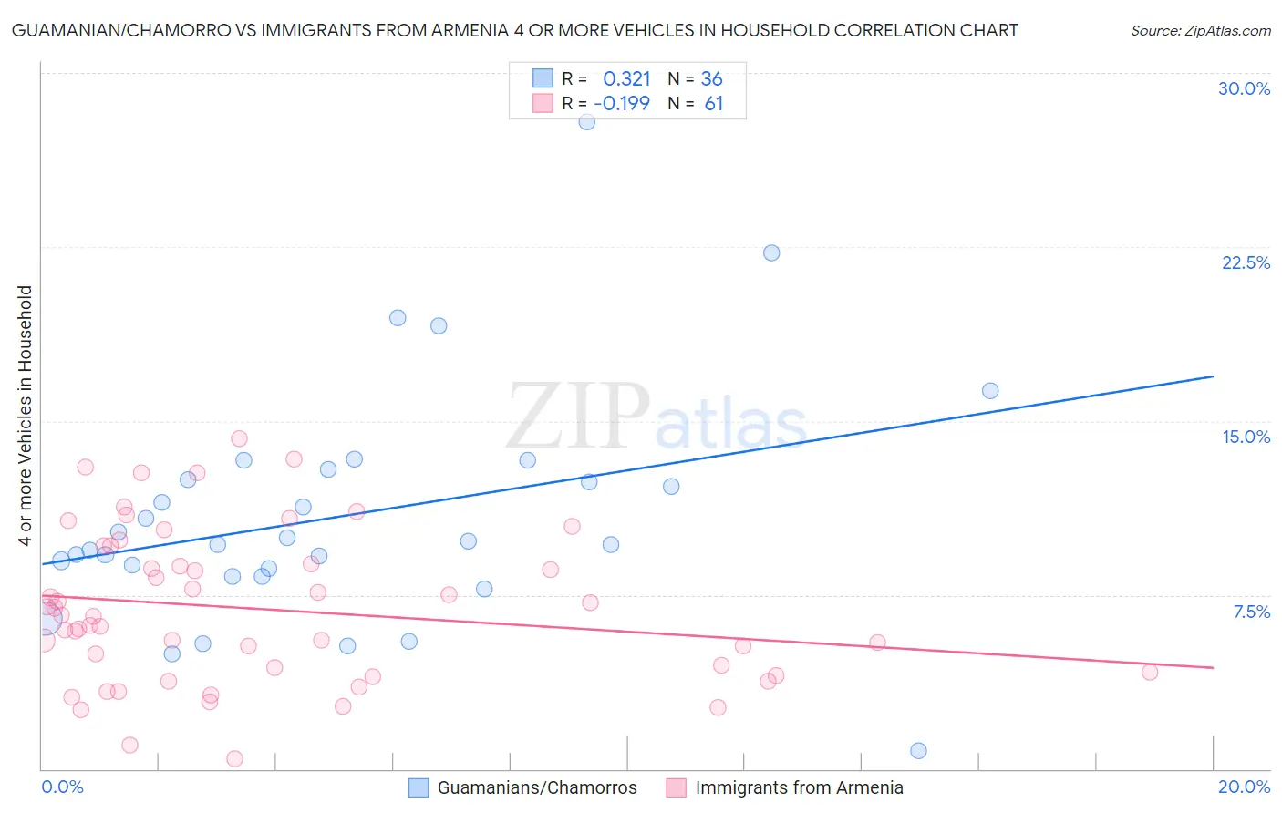 Guamanian/Chamorro vs Immigrants from Armenia 4 or more Vehicles in Household