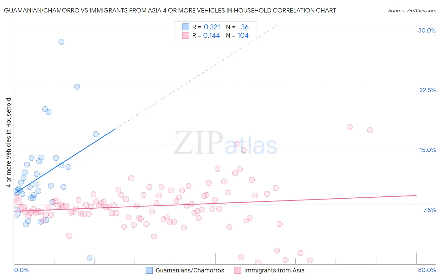 Guamanian/Chamorro vs Immigrants from Asia 4 or more Vehicles in Household