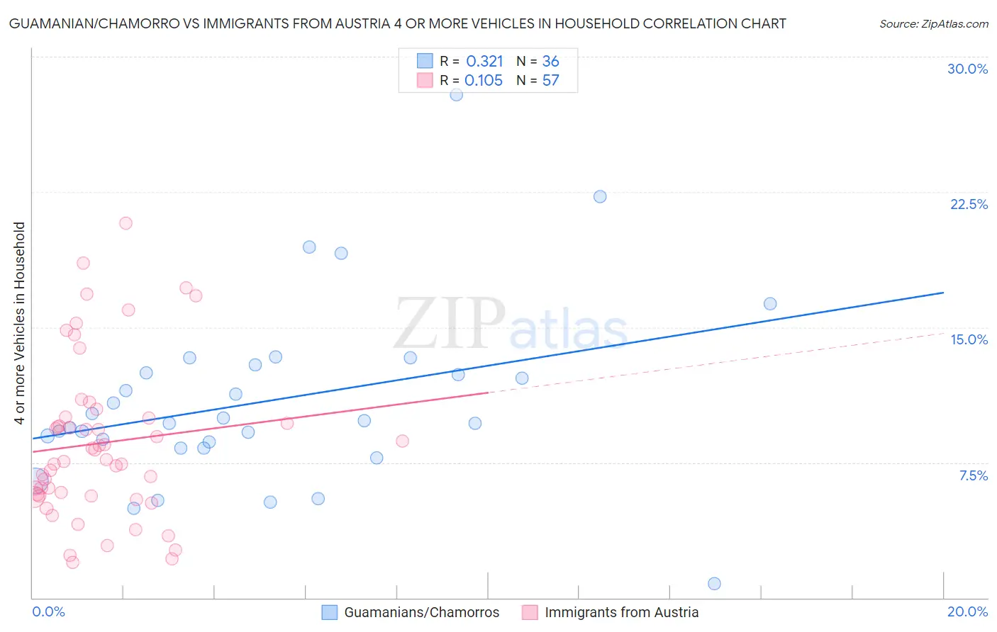 Guamanian/Chamorro vs Immigrants from Austria 4 or more Vehicles in Household