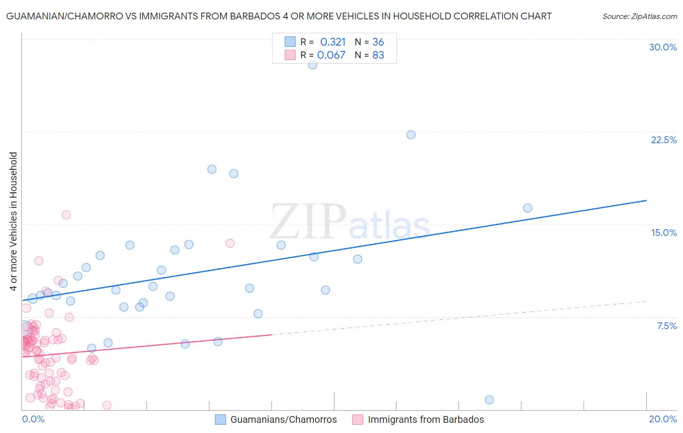 Guamanian/Chamorro vs Immigrants from Barbados 4 or more Vehicles in Household