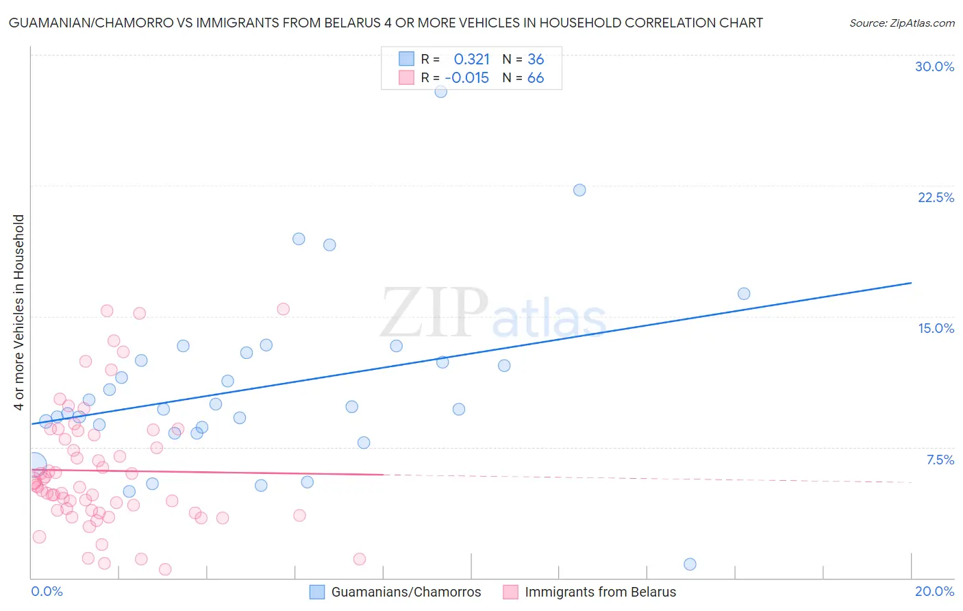 Guamanian/Chamorro vs Immigrants from Belarus 4 or more Vehicles in Household
