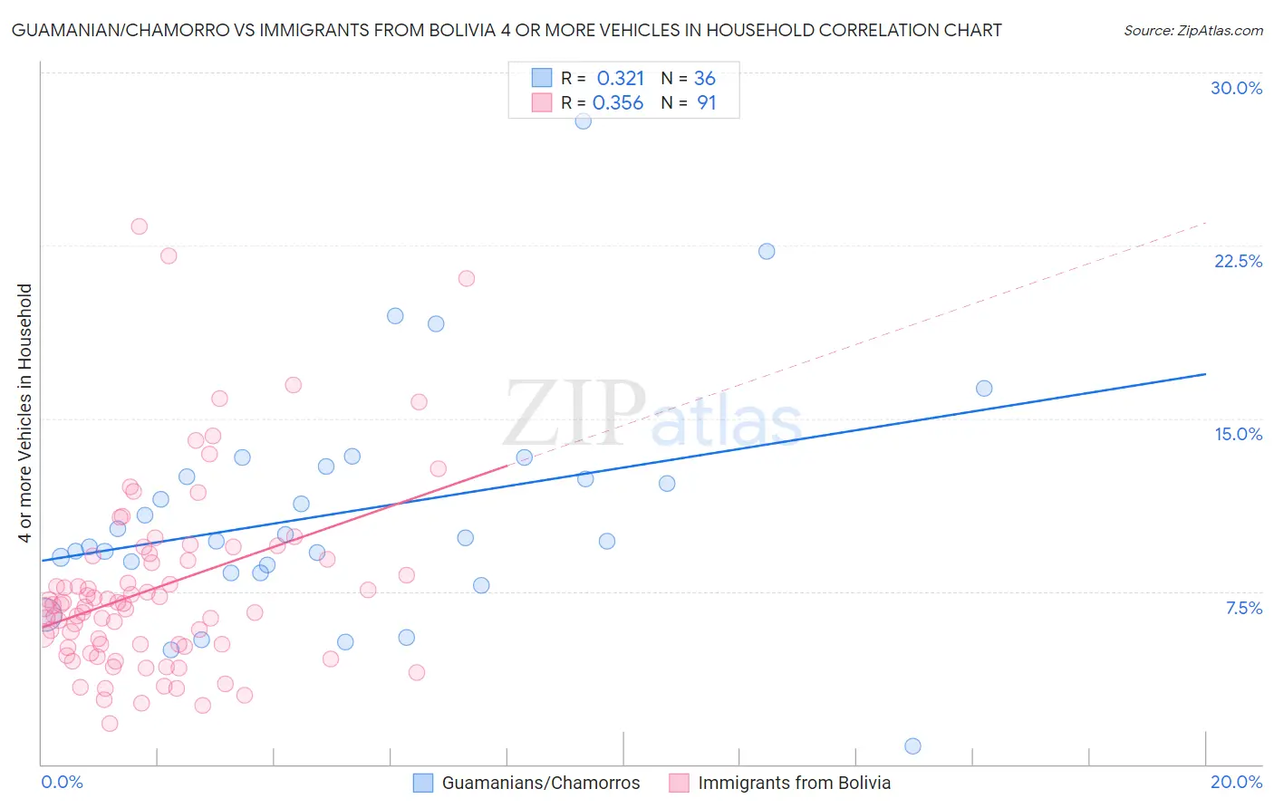 Guamanian/Chamorro vs Immigrants from Bolivia 4 or more Vehicles in Household