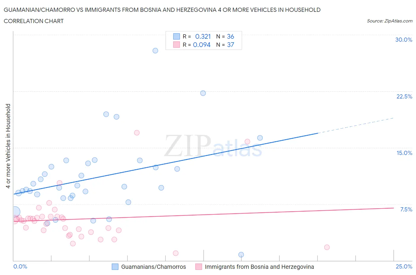 Guamanian/Chamorro vs Immigrants from Bosnia and Herzegovina 4 or more Vehicles in Household