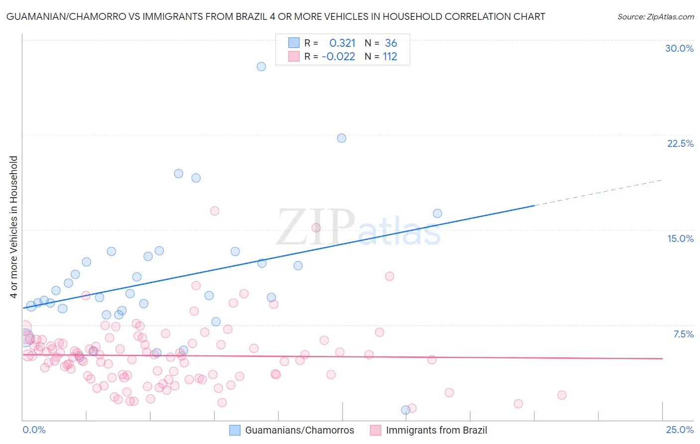 Guamanian/Chamorro vs Immigrants from Brazil 4 or more Vehicles in Household