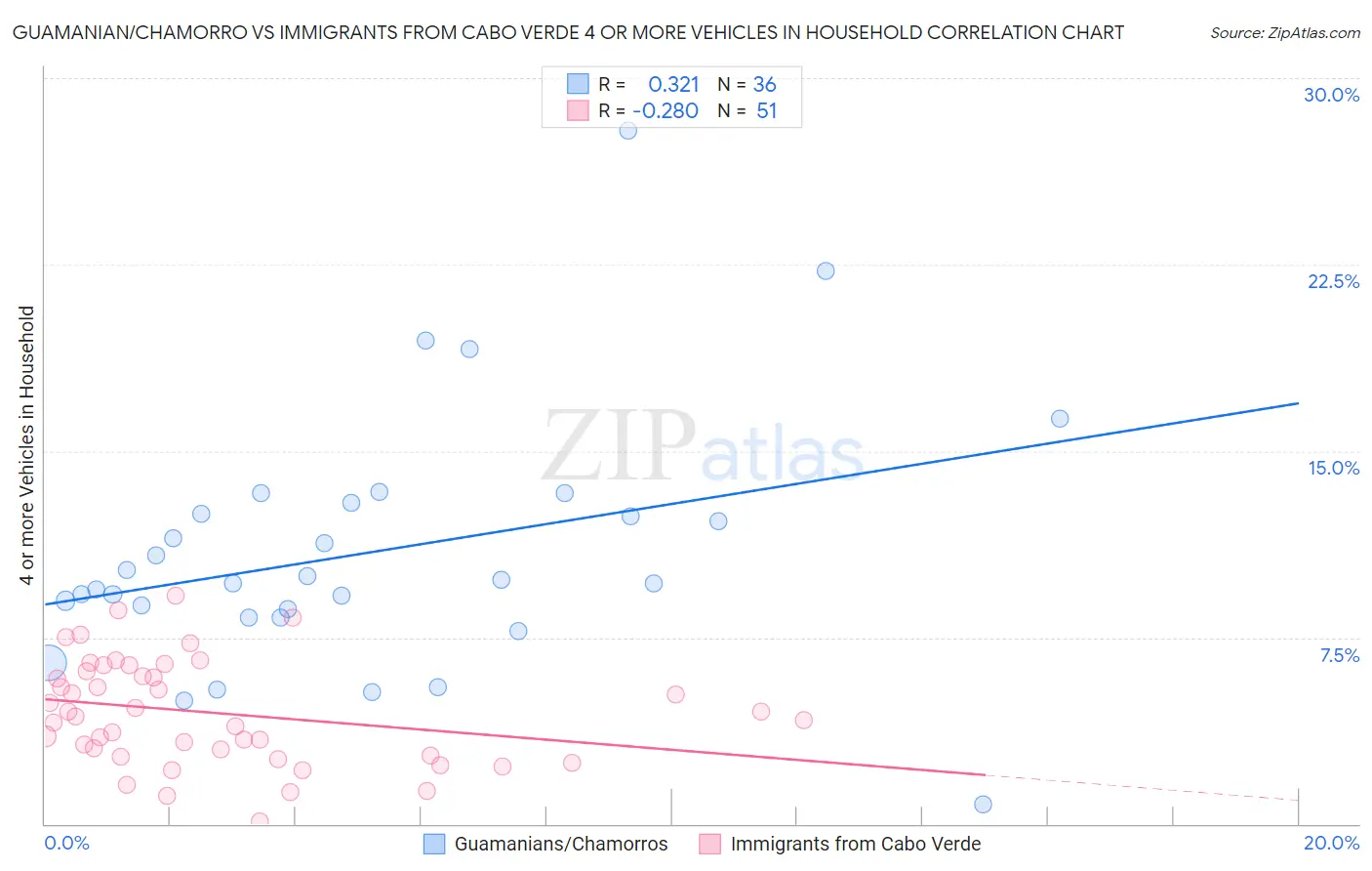 Guamanian/Chamorro vs Immigrants from Cabo Verde 4 or more Vehicles in Household
