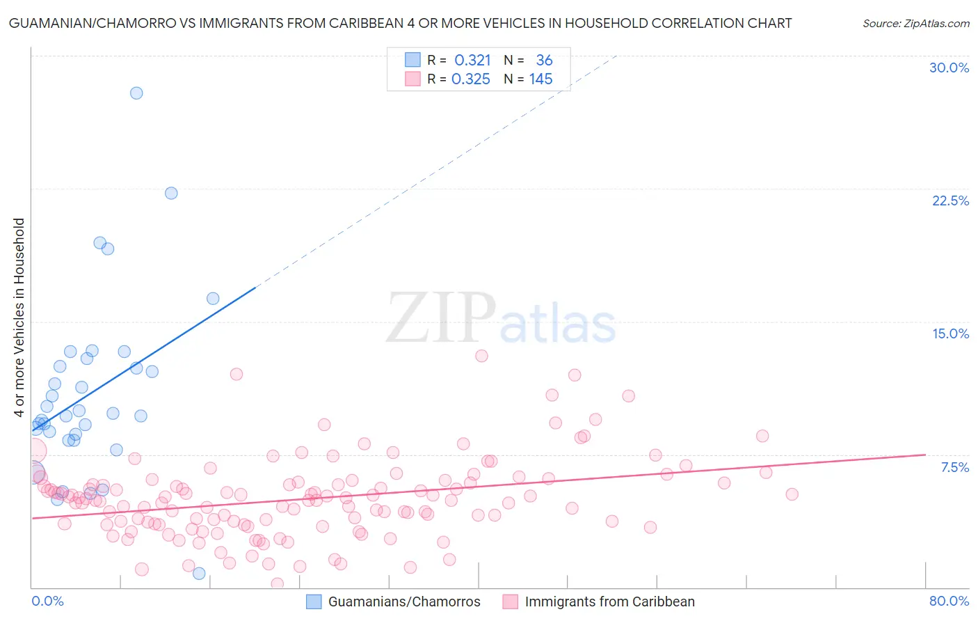 Guamanian/Chamorro vs Immigrants from Caribbean 4 or more Vehicles in Household