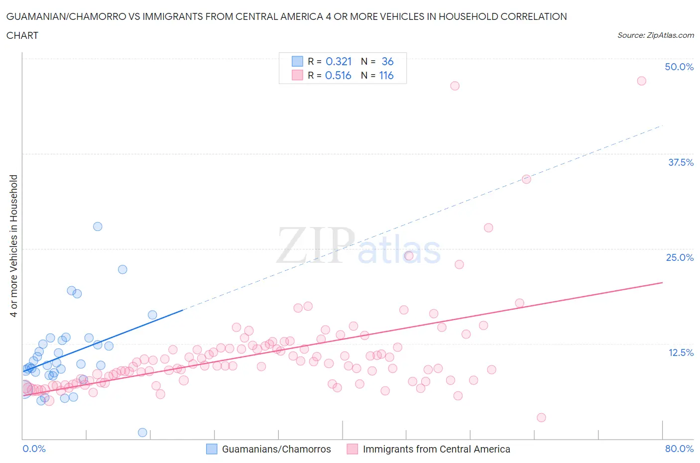 Guamanian/Chamorro vs Immigrants from Central America 4 or more Vehicles in Household