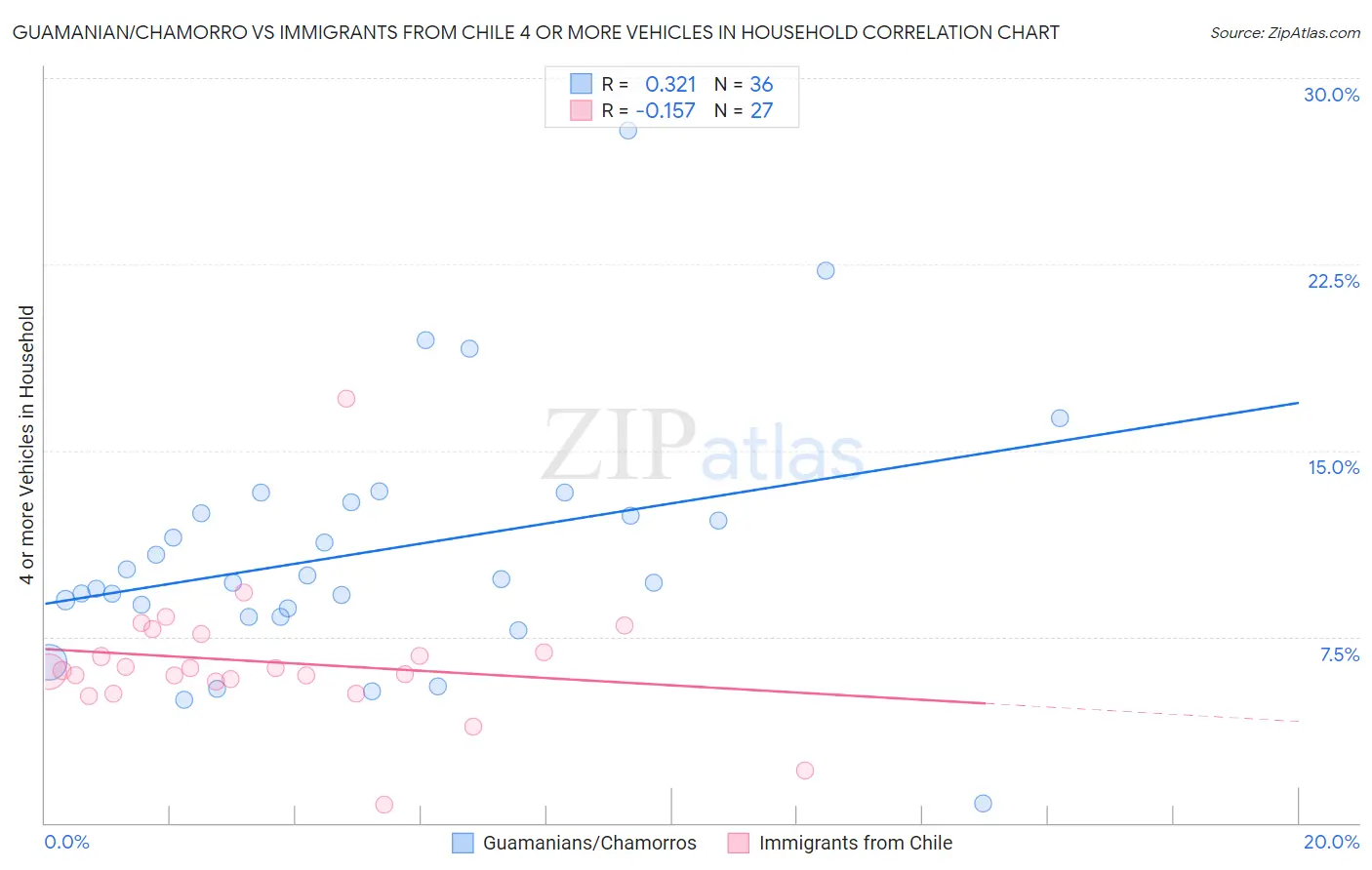 Guamanian/Chamorro vs Immigrants from Chile 4 or more Vehicles in Household