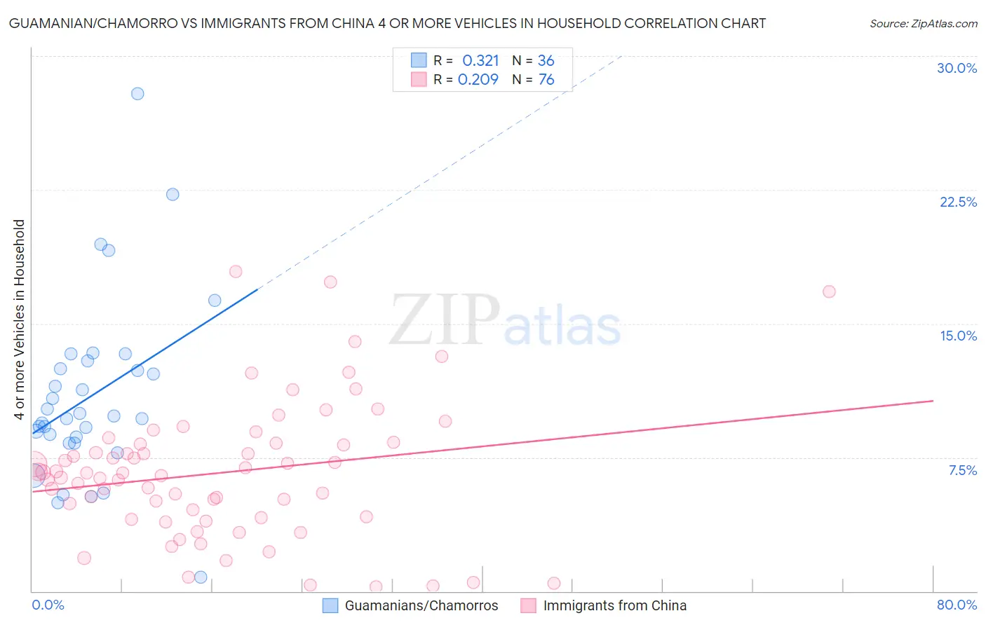 Guamanian/Chamorro vs Immigrants from China 4 or more Vehicles in Household