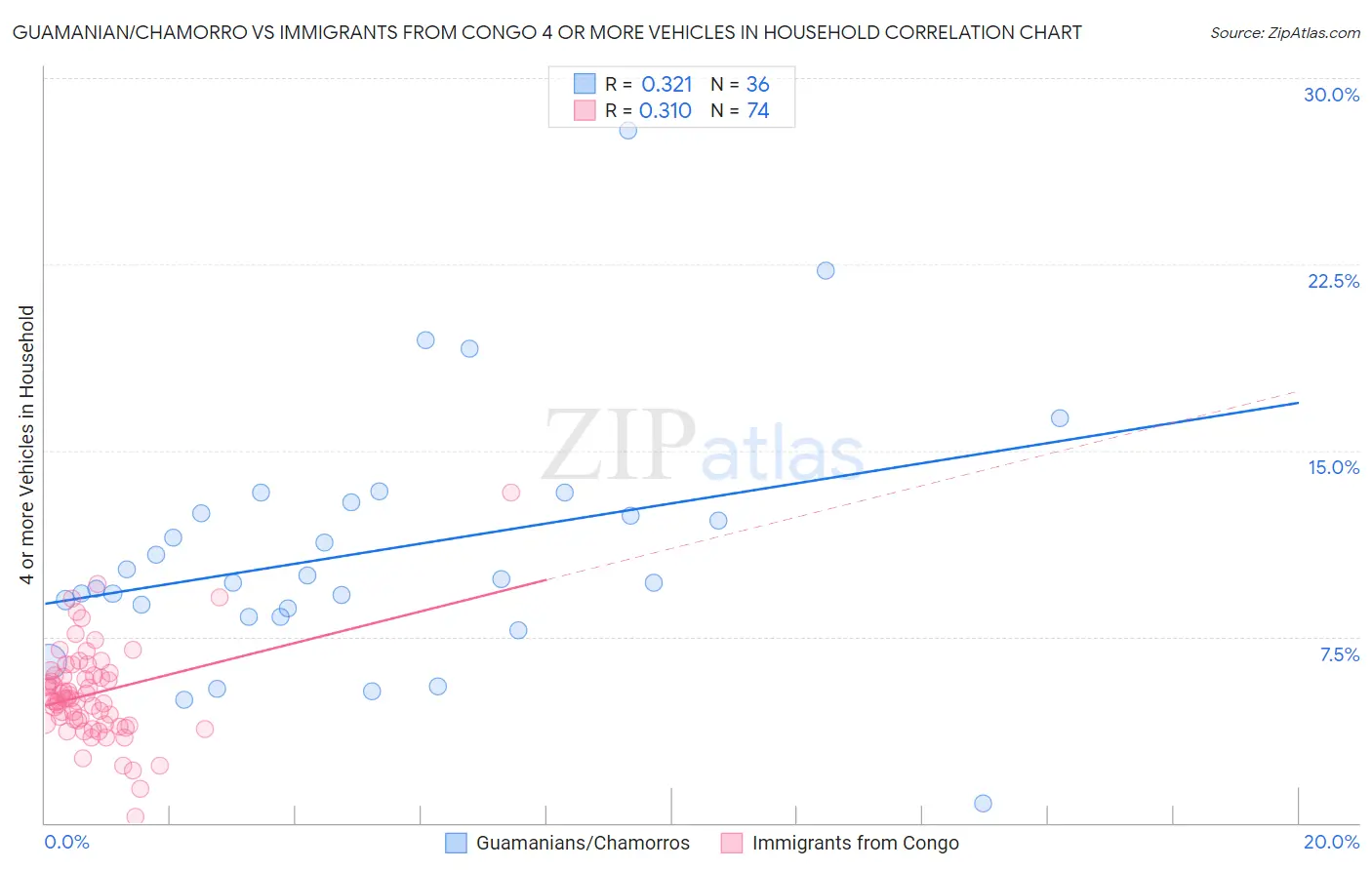 Guamanian/Chamorro vs Immigrants from Congo 4 or more Vehicles in Household