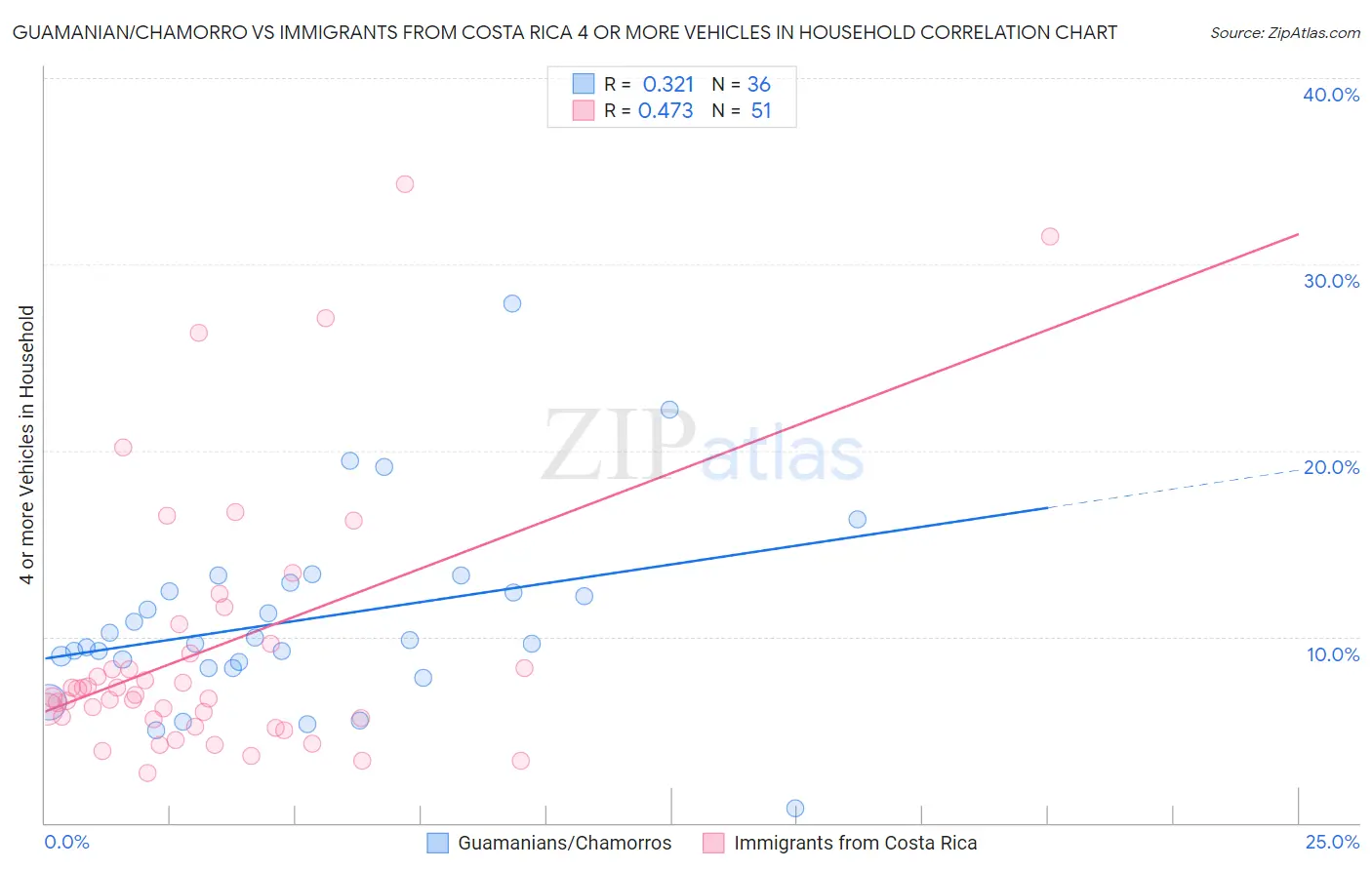 Guamanian/Chamorro vs Immigrants from Costa Rica 4 or more Vehicles in Household