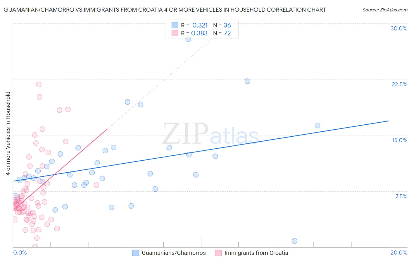 Guamanian/Chamorro vs Immigrants from Croatia 4 or more Vehicles in Household