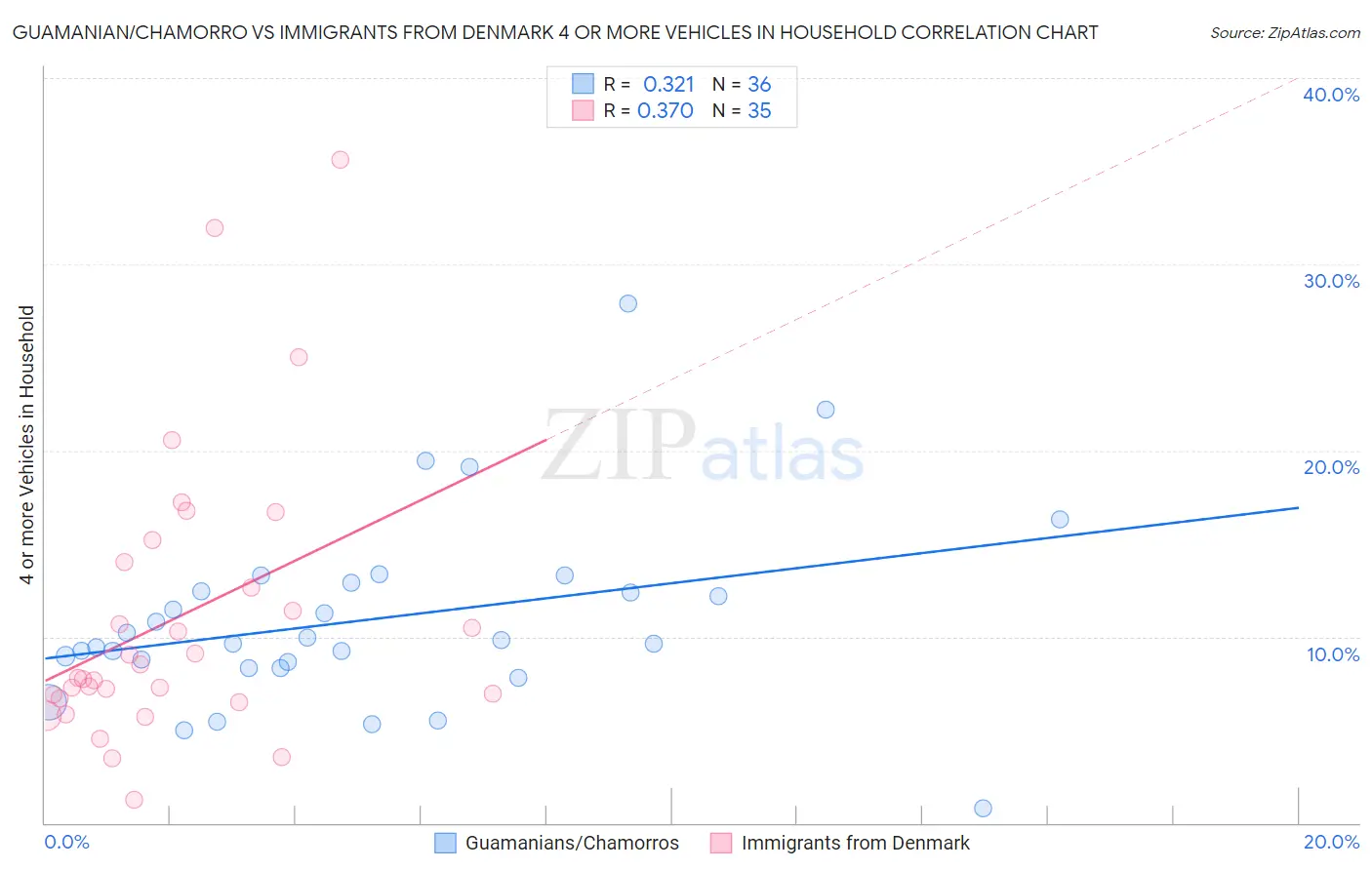 Guamanian/Chamorro vs Immigrants from Denmark 4 or more Vehicles in Household