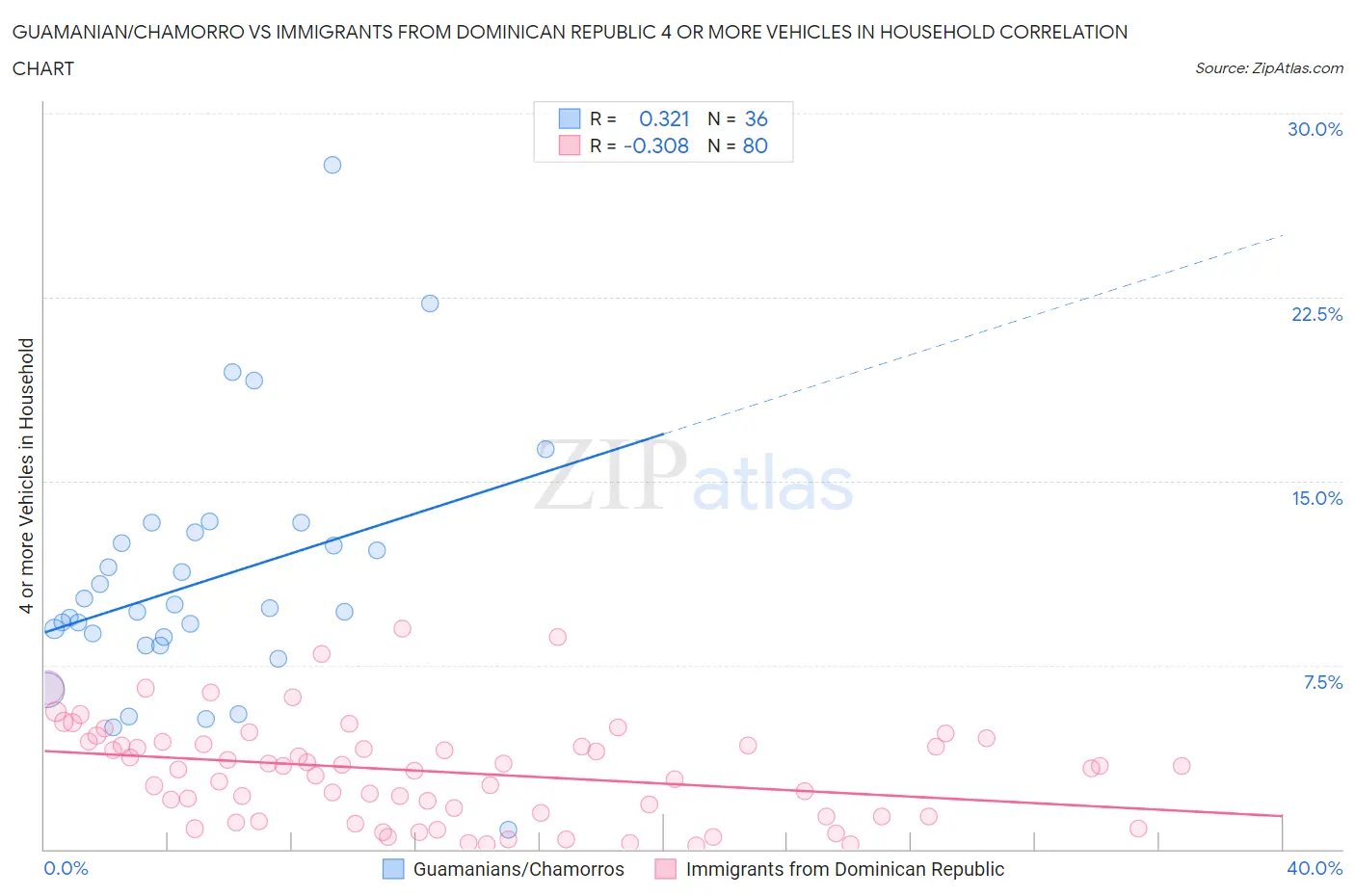 Guamanian/Chamorro vs Immigrants from Dominican Republic 4 or more Vehicles in Household