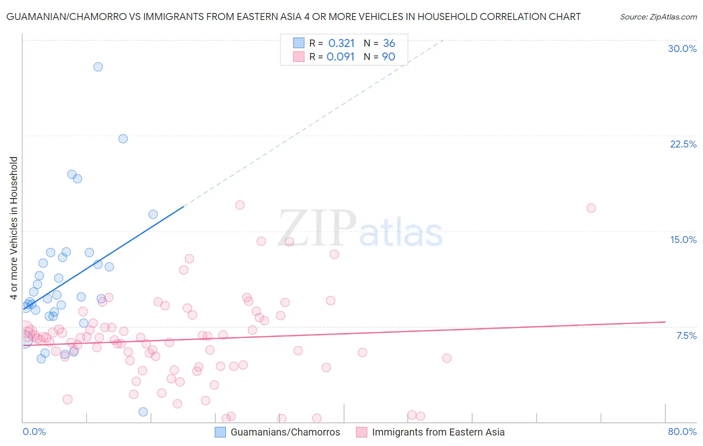 Guamanian/Chamorro vs Immigrants from Eastern Asia 4 or more Vehicles in Household
