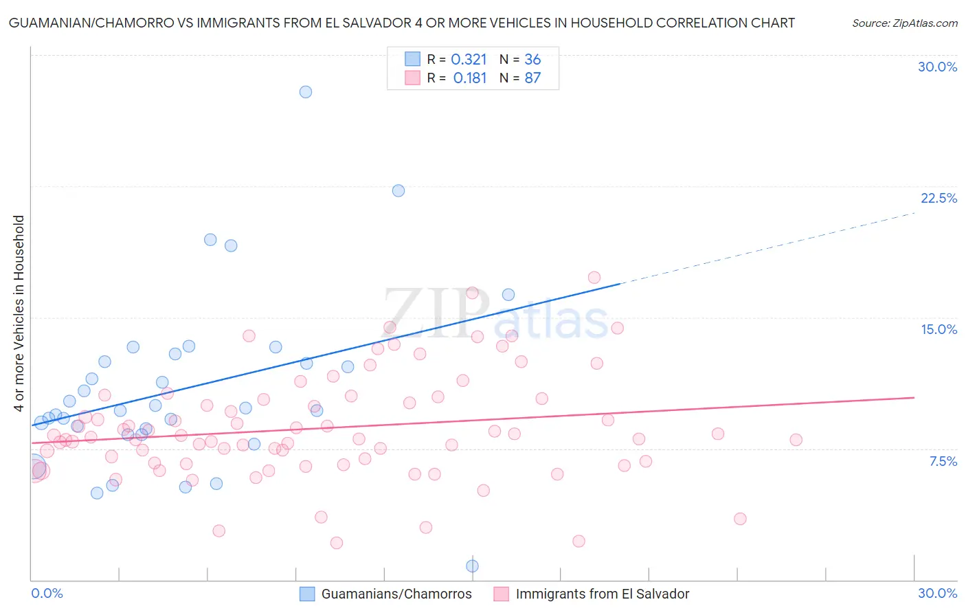 Guamanian/Chamorro vs Immigrants from El Salvador 4 or more Vehicles in Household